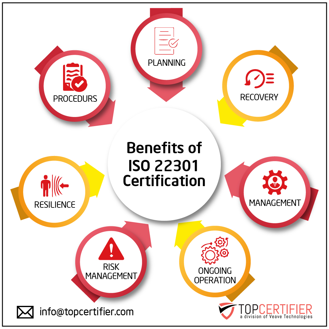 ISO 22301 business continuity certification FAQs for companies in Dubai—BCMS, risk management, disaster recovery